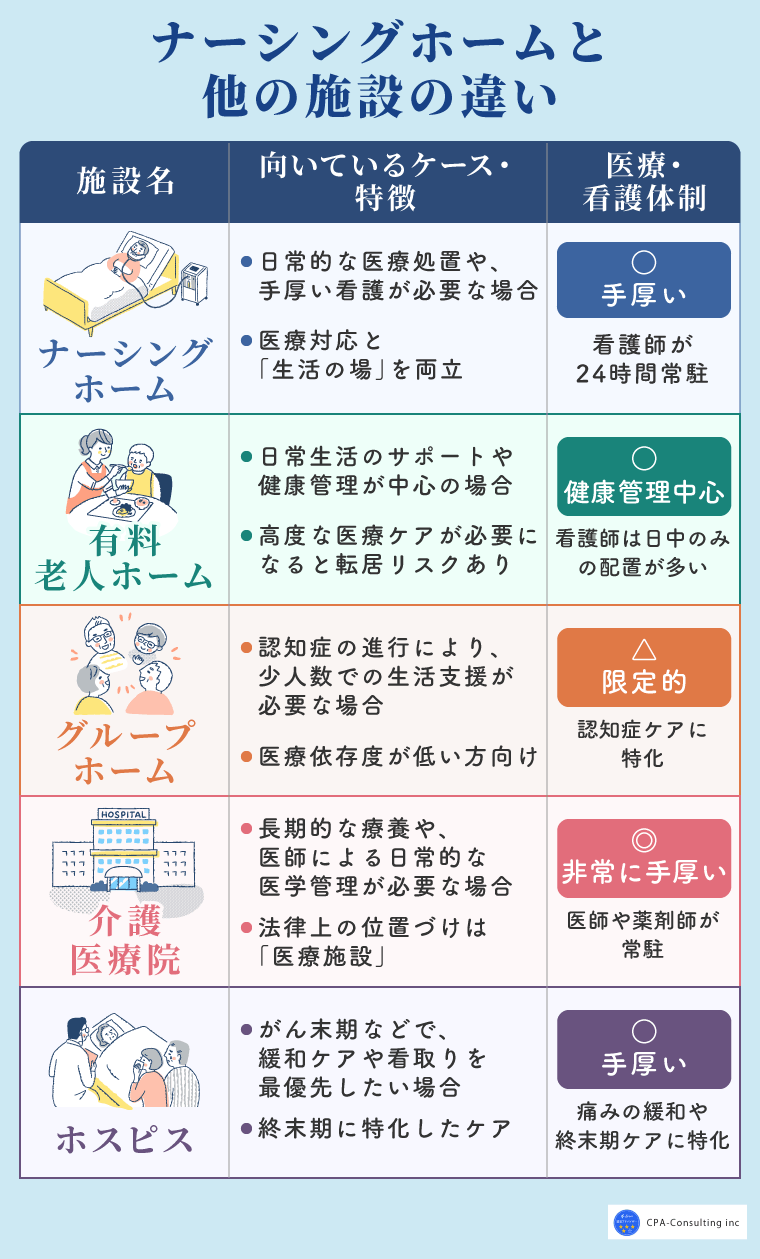 ナーシングホームと他の施設との違い